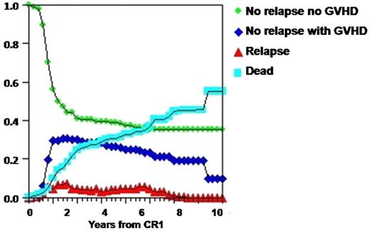 Figure 2. Distribution of patients in each health state. Distribution of patients with intermediate-risk AML in each health state is shown. Transition probabilities between the states were calculated for each subgroup with the use of the database. The probabilities of state transition were allowed to vary along with the cycle (1 cycle = 3 months) advances, depending on the states that the cohorts move from and to. As a result, the patients were distributed in each health state in changing proportions at different times from CR1. GVHD indicates graft-versus-host disease; and CR1, first complete remission.