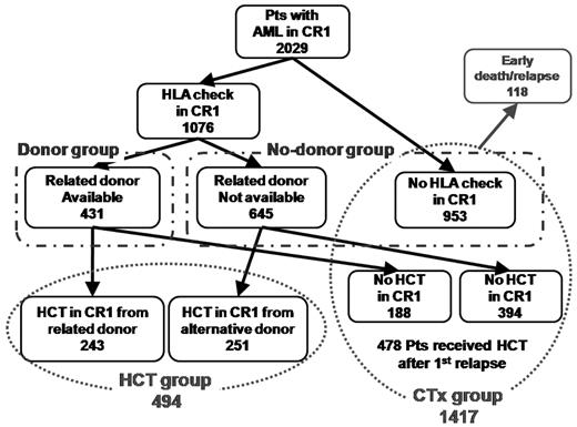 Figure 3. Patient flow. The flow of HLA check, donor availability, and actual application of allo-HCT in CR1 are shown. Among the total of 2029 patients with AML in CR1, 494 received allo-HCT in CR1 and were included in the HCT group. Among the remaining 1535 patients, 118 patients who died or relapsed within 3 months were excluded to take into account patients who were unable to receive allo-HCT in CR1 even though they had made a decision to receive HCT in CR1. Consequently, 1417 patients were included in the CTx group. Among them, 478 received allo-HCT after first relapse. The donor group included the 431 patients who had a suitable related donor. The no-donor group included the 645 patients who did not find a related donor and 953 for whom HLA was not typed in CR1. CR1 indicates first complete remission; and HCT, hematopoietic cell transplantation.