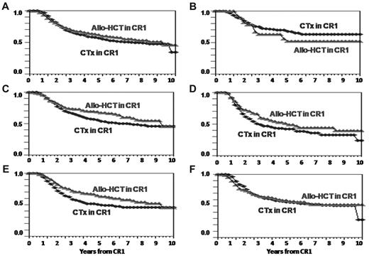 Figure 4. Survival curves of allo-HCT versus CTx by TreeAge. The overall survival curves of the HCT and CTx groups depicted by TreeAge Pro 2009 in (A) total patients, (B) SWOG favorable-risk group, (C) intermediate-risk group, (D) unfavorable-risk group, (E) donor group, and (F) no-donor group. allo-HCT indicates allogeneic hematopoietic cell transplantation; CTx, chemotherapy; and CR1, first complete remission.