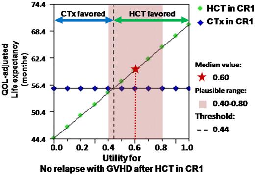 Figure 5. One-way sensitivity analysis. One-way sensitivity analysis for the utility of the state “No relapse with GVHD” after allogeneic transplantation in CR1 among patients with intermediate-risk AML is shown. The green dot represents the QOL-adjusted life expectancy when allo-HCT was performed in CR1. The blue dot represents the QOL-adjusted life expectancy when treated with chemotherapy in CR1. The median value of the utility for this state provided by physicians was 0.60, shown as a red star. At the median value, QOL-adjusted life expectancy in the HCT group is shown to outweigh that in the CTx group. The threshold value at which the favored decision is altered was 0.44, shown as a black dotted line. The plausible range of the utility provided by physicians was 0.40-0.80, shown as a red transparent square. Because the threshold value, 0.44, was included within the plausible range, this sensitivity analysis indicates that this result favoring HCT may be altered, depending on how the QOL of chronic GVHD is evaluated. Such results that favored a decision may change within the plausible range are interpreted as “sensitive.” If the plausible range was provided in 0.50-0.80, this result would turn to “not sensitive,” indicating that the favored decision does not change. QOL indicates quality of life; CR1, first complete remission; HCT, allogeneic hematopoietic cell transplantation; CTx, chemotherapy; and GVHD, graft-versus-host disease.