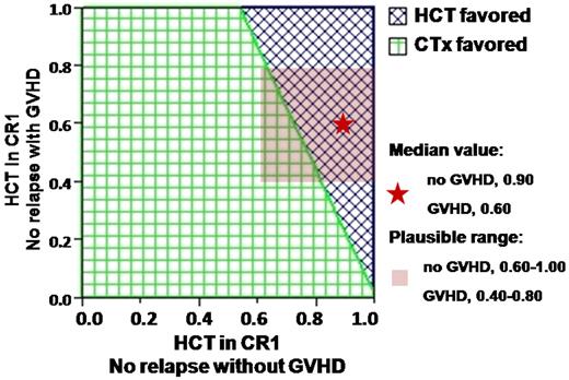 Figure 6. Two-way sensitivity analysis. Two-way sensitivity analysis for the utilities of the states “No relapse without GVHD” and “No relapse with GVHD.” The blue area represents the range in which HCT is favored. The green area represents the range in which CTx is favored. Although the median value (0.90 for “without GVHD” and 0.60 for “with GVHD,” shown as a red star) indicates that HCT in CR1 is favored, the plausible range (0.60-1.00 for “without GVHD” and 0.40-0.80 for “with GVHD,” shown as a red transparent square) overlaps the threshold line. This result is interpreted as “sensitive,” which means the outcome is changeable within the plausible range of QOL evaluation provided by physicians. CR1 indicates first complete remission; HCT, allogeneic hematopoietic stem cell transplantation; CTx, chemotherapy; and GVHD, graft-versus-host disease.