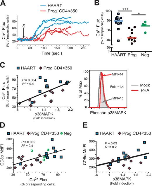 Figure 2. Naive CD8low T cells from untreated HIV-infected subjects are impaired with respect to calcium flux response and phosphorylation of p38MAPK after TCR stimulation. Calcium flux and the level of phosphorylation of p38MAPK were measured by flow cytometry in naive (CD45RAhighCD27high) CD8+ T cells from PBMCs of study A (described in Figure 1B). Calcium flux was measured after TCR/CD8 cross-linking, and phosphorylation of p38MAPK was measured by the fold induction of p38MAPK phosphorylation from PHA-stimulated compared with mock-stimulated samples (see “Phenotypic and functional analysis in HIV-infected subject PBMCs” and supplemental Methods and Schweneker et al20). (A-C) Calcium flux responses over time were determined by the percentage of responding naive CD8+ T cells over 75% of the baseline level (prior TCR stimulation). Calcium flux responses are shown in 3 HAART and 3 Prog. CD4 < 350 (A) and for all subjects (B), and were correlated with the fold-induction of phopho-p38MAPK (C left) and shown in a representative example (C right). (D-E) Finally, both calcium flux (D) and phospho-p38MAPK (E) responses were correlated with the CD8α expression in naive (CD45RAhighCD27high) CD8+ T cells. P values are indicated for Spearman rank correlation test. R2 is also indicated (from the Pearson coefficient of correlation).