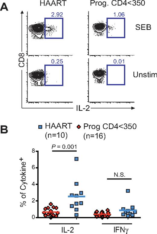 Figure 3. CD8low CD8 naive T cells from untreated HIV-infected subjects are functionally impaired with respect to IL-2 secretion after TCR stimulation. PBMCs from subjects in study D, including 16 Prog. CD < 350 and 10 HAART subjects, were stimulated or not by the superantigen SEB to determine IFNγ and IL-2 intracellular cytokine response. Cells were stimulated overnight and analyzed for cytokine secretion in combination with surface staining for CD3, CD4, CD8, CD45RA, CD27, CD28, and CCR7. (A) Ethidium monoazide (EMA) labeling was also used to discriminate live from dead cells. (B) The frequency of IL-2 but not IFNγ-responding cells was determined in naive CD8+ T cells (EMA−CD3+CD8+CD45RA+CD27+CCR7+CD28+). P values were calculated using Mann-Whitney test for group analysis as indicated by the horizontal bar.