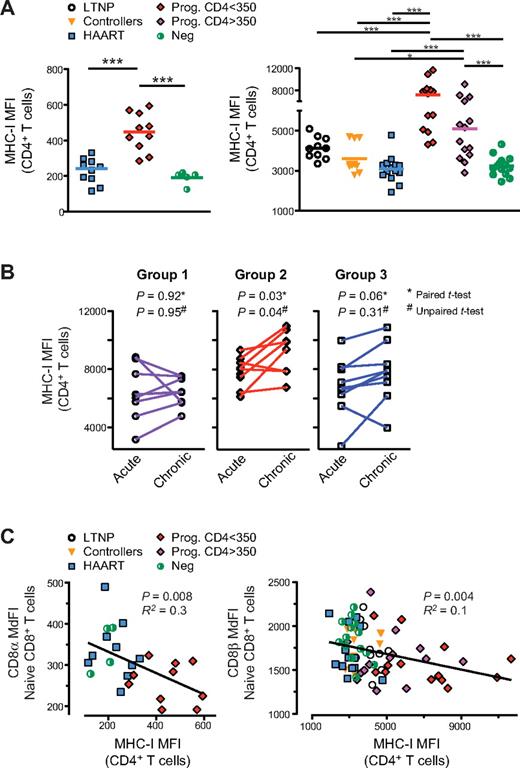 Figure 4. In HIV-infected subjects, generalized up-regulation of cell-surface MHC-I in PBMCs is associated with disease progression, chronic immune activation, and naive CD8low T cells. MHC-I cell-surface expression was measured by the MFI of MHC-I in PBMCs from subjects in studies A, B, and C, as shown here in CD4+ T cells. (A) MHC-I cell-surface expression in study A (left) and study B (right); of note, differences in MHC-I MFI measurements between study A and B are because of the use of different flow cytometers with different instrument settings. (B) MHC-I cell-surface expression in CD4+ T cells from study C at 3 and 12 months infection (“acute” and “chronic,” respectively). (C) Correlation between MHC-I cell-surface expression and CD8α expression in naive CD8+ T cells in study A (left) and study B (right). P values were calculated using the Mann-Whitney test for group analysis as indicated by the horizontal bar (A). Two-tailed paired and unpaired t tests were used for longitudinal follow-up of the same subject and for group analysis, respectively (B). When the P value is not indicated on the graph, the symbols * and *** indicate that P < .05 or P < .0005 for each test, respectively. P values are indicated for Spearman rank correlation for correlation test. R2 from the Pearson coefficient of correlation is also indicated.
