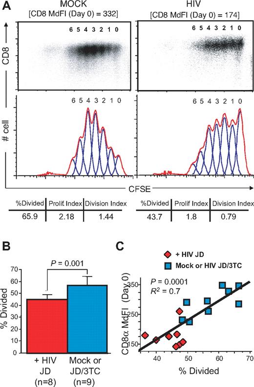 Figure 6. CD8low SP8 thymocytes have impaired proliferative capacities after TCR stimulation. Thymi from SCID-hu Thy/Liv mice were processed 21 days after direct intrathymic inoculation of saline (mock) or HIV JD, as described in Figure 5. MHC-I MFI and CD8 MdFI were determined at day 0 on total fresh thymocytes. In parallel, CD3 and CD28 proliferative responses were assessed on purified SP8 thymocytes after 5 days by CFSE dilution. (A) CFSE proliferative responses (flow plots, higher), histogram representation (red curve, lower), and modeling (blue curve, lower) in SP8 thymocytes from representative examples of mock- or HIV-infected SCID-hu Thy/Liv mice, indicating the percentage of divided, proliferative index, and division index after proliferation, as well as CD8 expression at the starting day (Day 0). (B) Percent of divided SP8 thymocytes (modeling) in HIV-infected SCID-hu Thy/Liv mice (n = 8) compared with mock- and virally suppressed 3TC/HIV-infected animals (n = 9, P = .001) and (C) correlation to CD8 MdFI at day 0 (P = .0001). P values were calculated using the Mann-Whitney test for group analysis and by Spearman rank correlation for correlation test. R2 from the Pearson coefficient of correlation is also indicated.