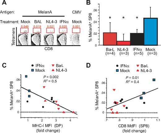 Figure 7. Generation of CD8low SP8 thymocytes correlates with reduced frequency of Melan-A–specific thymocytes. SP8 thymocytes from HLA-A2+ SCID-hu Thy/Liv mice (see Figure 5B) were enriched by CD4 depletion on magnetic beads and stained with MelanA pentamers or control CMV tetramers. (A) Representative examples in each group. (B-D) Frequency of MelanA+ SP8 thymocytes for all thymi (B), correlation with MHC-I up-regulation on DP thymocytes (C), and correlation with CD8α expression in MelanA+ SP8 thymocytes (D). P values were calculated using the Mann-Whitney test for group analysis and by Spearman rank correlation for correlation test. R2 from the Pearson coefficient of correlation is also indicated.