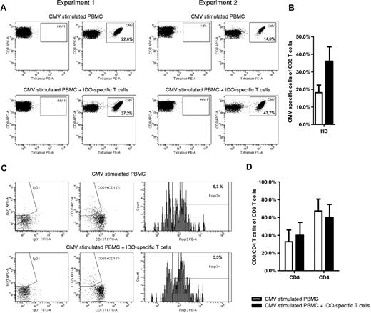 Figure 2. IDO-specific T cells boosted specific immunity toward CMV in PBMCs from a healthy donor. PBMCs from an HLA-A2+ healthy donor cultured with CMV IE1316-324 (VLEETSVML) peptide either alone (top) or added an autologous, IDO5 (IDO199-207; ALLEIASCL)–specific T-cell clone (in a PBMC-to-clone ratio of 2000:1; bottom). The percentage of CMV IE1316-324–specific CD8+ T cells in each culture was identified by flow cytometry with the MHC-tetramer complex HLA-A2/CMV IE1316-324 and CD8 monoclonal antibody (mAb). For comparison, cells were stained with the MHC-tetramer complex HLA-A2/HIV-1 pol476-484 and CD8 mAb. Data from 2 representative experiments are shown (A). Percentage of CMV IE1316-324–specific T cells found in PBMCs cultured alone (□) or added an IDO5-specific T-cell clone (■). Data are mean ± SD (n = 4; P < .05; B). The percentage of CD4+CD25highCD127−Foxp3+ Tregs in each culture was identified by flow cytometry with intracellular staining for Foxp3. For comparison, cells were stained with isotype controls. The data shown are from 1 donor, representative of 4 experiments (C). Distribution of CD4+ and CD8+ T cells in the cultures. Data are mean ± SD (n = 4; D).