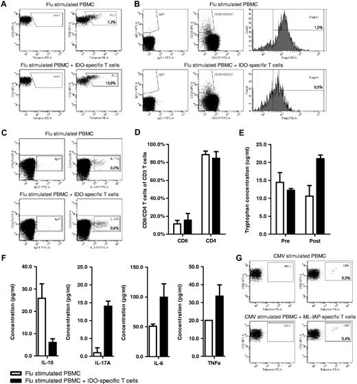 Figure 3. IDO-specific T cells boosted specific immunity toward Flu in PBMCs from a patient with cancer. PBMCs from a patient with HLA-A2+ breast cancer cultured with Flu matrix p58-66 (GILGFVFTL) peptide either alone (top) or added an autologous, IDO5 (IDO199-207; ALLEIASCL)–specific T-cell clone (in a PBMC-to-clone ratio of 2000:1; bottom). The percentage of Flu matrix p58-66–specific CD8+ T cells in each culture was identified by flow cytometry with the MHC-tetramer complex HLA-A2/Flu matrix p58-66 and CD8 monoclonal antibody (mAb). For comparison, cells were stained with the MHC-tetramer complex HLA-A2/HIV-1 pol476-484 and CD8 mAb (A). The percentage of CD4+CD25highCD127−Foxp3+ Tregs (B) and IL-17A–producing CD4+ T cells (C) in each culture were identified by flow cytometry with intracellular staining for Foxp3 and IL-17A, respectively. For comparison, cells were stained with isotype controls. Distribution of CD4+ and CD8+ T cells in the cultures (D). Tryptophan concentrations in cell culture supernatants before and after the addition of the IDO5-specific T-cell clone measured by competitive ELISA (E). Secreted cytokines (IL-10, IL-17A, IL-6, and TNF-α) in cell culture supernatants quantified by ELISA (F). All data shown are from one patient. Data are mean ± SD (n = 3). White bars indicate Flu matrix p58-66–stimulated PBMCs cultured alone; black bars, Flu matrix p58-66–stimulated PBMCs added an IDO5-specific T-cell clone (A-F). PBMCs from a patient with HLA-A2+ melanoma cancer cultured with CMV pp65495-503 (NLVPMVATV) peptide either alone (top) or added irrelevant autologous, ML-IAP280-289 (QLCPICRAPV)–specific T-cell clone (in a PBMC- to-clone ratio of 2000:1; bottom). The percentage of CMV pp65495-503–specific CD8+ T cells in each culture was identified by flow cytometry with the MHC-tetramer complex HLA-A2/CMV pp65495-503 and CD8 monoclonal antibody. For comparison, cells were stained with the MHC-tetramer complex HLA-A2/HIV-1 pol476-484 and CD8 monoclonal antibody. The data shown are from one patient, representative of 3 experiments (G).