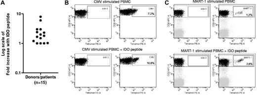 Figure 4. Costimulation with IDO peptide increased frequencies of CMV- and MART-1–specific T cells. PBMCs from HLA-A2+ healthy donors and patients with HLA-A2+ cancer (melanoma and renal cell carcinoma) stimulated in vitro with CMV peptide (CMV pp65495-503 (NLVPMVATV) or CMV IE1316-324 (VLEETSVML)) or MART-126-35 (EAAGIGILTV) peptide either in coculture with IDO5 (IDO199-207; ALLEIASCL) peptide or an irrelevant peptide (HIV-1 pol476-484). The percentage of CMV- or MART-126-35–specific CD8+ T cells in each PBMC culture was identified by flow cytometry with the MHC-tetramer complexes HLA-A2/CMV pp65495-503 (NLVPMVATV), HLA-A2/CMV IE1316-324 (VLEETSVML), or HLA-A2/ MART-126-35 (EAAGIGILTV) and CD8 monoclonal antibody. The differences in tetramer-specific CD8+ T-cell percentages between the cultures are given, for each donor/patient, as fold increase of tetramer-specific CD8+ T cells in coculture with IDO5 peptide. Data are mean differences; n = 15 (A). Example of MHC-tetramer staining of PBMCs from a healthy donor stimulated in vitro with CMV IE1316-324 peptide either in coculture with an irrelevant peptide (HIV-1 pol476-484; top) or IDO5 peptide (bottom). The data shown are from 1 donor, representative of 6 different donors/patients (B). Example of MHC-tetramer staining of PBMCs from a patient with melanoma stimulated in vitro with MART-126-35 peptide either in coculture with an irrelevant peptide (HIV-1 pol476-484; top) or IDO5 peptide (bottom). The data shown are from 1 patient, representative of 4 different patients (C). In all experiments, cells were stained with the MHC-tetramer complex HLA-A2/HIV-1 pol476-484 and CD8 monoclonal antibody for comparison.
