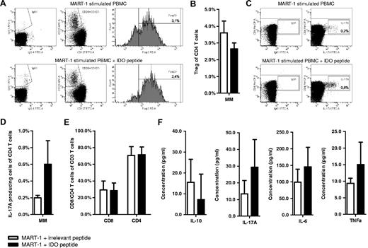 Figure 5. Costimulation of IDO-specific T cells reduced Treg numbers while boosting IL-17, IL-6, and TNF-α production. PBMCs from patients with HLA-A2+ melanoma cancer stimulated in vitro with MART-126-35 (EAAGIGILTV) peptide either in coculture with IDO5 peptide or an irrelevant peptide (HIV-1 pol476-484). The percentage of CD4+CD25highCD127−Foxp3+ Tregs (A-B) and IL-17A–producing CD4+ T cells (C-D) in each culture was identified by flow cytometry with intracellular staining for Foxp3 and IL-17A, respectively. For comparison, cells were stained with isotype controls. Examples of Treg staining (A) and IL-17A staining (C) of PBMCs stimulated in vitro with MART-126-35 peptide either in coculture with an irrelevant peptide (HIV-1 pol476-484; top) or IDO5 peptide (bottom). Examples shown are from 1 patient, representative of 4 different patients (A,C). Distribution of CD4+ and CD8+ T cells in the cultures (E). Secreted cytokines (IL-10, IL-17A, IL-6, and TNF-α) in cell culture supernatants quantified by ELISA (F). Data are mean ± SD (n = 4 patients). White bars indicate MART-126-35–stimulated PBMCs in coculture with an irrelevant peptide (HIV-1 pol476-484); black bars, MART-126-35–stimulated PBMCs in coculture with IDO5 peptide.