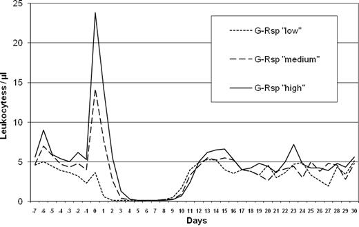 Figure 1. The course of median leukocyte numbers until day +30.