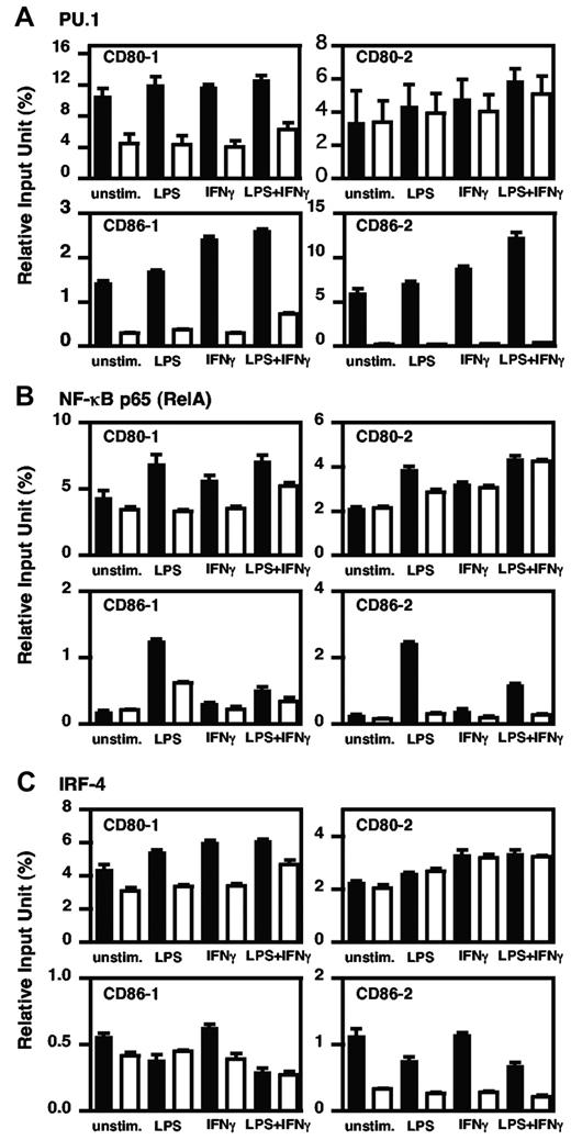 Figure 2. In vivo binding of PU.1, NF-κB p65, and IRF4 to the CD80 or CD86 promoter in BMDCs. Quantitative analysis of PU.1 (A), NF-κB p65 (B), and IRF4 (C) binding to the CD80 or CD86 promoter region was performed by ChIP assay using real-time PCR. The results are expressed as means + SD for 3 PCRs with duplicates using murine BMDCs treated with IFNγ (100 ng/mL) for 24 hours and/or following stimulation by LPS (1 μg/mL) for 1 hour or without treatment. Closed bars, specific antibody; open bars, control antibody. Similar results were obtained in 2 additional experiments.