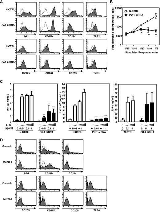 Figure 7. Effects of PU.1 on phenotype and function of DCs. (A) Cell-surface expression of DC-related molecules in PU.1-siRNA–introduced BMDCs. Solid line histogram represents cells with each antibody. Dotted line histogram represents negative control with 2.4G2 alone (A and D). Representative results of 3 independent experiments are shown. (B) T cell–stimulation activity of PU.1–knocked-down BMDCs (*P < .05; **P < .005). LPS-stimulated BMDCs (Balb/c) transfected with control siRNA (○) or PU.1 siRNA (●) were used as a stimulator for T cells from B6 mice. Representative results of 2 independent experiments are shown. (C) Cytokine production of PU.1–knocked-down BMDCs in response to LPS stimulation (*P < .05; **P < .005; ***P < .001). Cytokine concentration in the supernatant at 6 hours (for TNF-α and IL6) and at 24 hours (for IL12 p40) after the addition of various concentrations of LPS was measured by ELISA. Results are expressed as means + SD of 2 independent experiments performed in duplicate. (D) Cell-surface expression of DC-related molecules in PU.1-overexpressing hematopoietic stem cells. Lin− cells were transfected by retrovirus vector carrying IG-mock or IG-PU.1 (Figure 5A) and maintained in the same condition as that of Figure 5D with supplementation of IL3, IL6, SCF, TPO, and EPO. Similar results were obtained in 2 additional independent experiments.