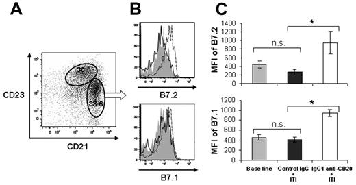 Figure 3. IgG1 anti-CD20 treatment plus high-dose FVIII exposure up-regulated B7.2 and B7.1 costimulatory molecules on the MZ B cells. Groups of FVIII primed E16 mice (n = 9-11) were treated with either IgG1 anti-CD20 or control IgG (250 μg per mouse), followed by twice daily intravenous injection of 2 μg FVIII for 5 days. One week after the final intravenous FVIII injection, spleen B cells were analyzed for B7 molecule expression. A group of naive mice (n = 8) was included as an additional control. (A) Representative dot plot shows the gates for FO (CD23hiCD21low) and MZ (CD23intCD21hi) B cells. Cells were gated on live CD19+ B cells. (B) Representative overlay histographs show the B7.2 and B7.1 expression on MZ B cells from naive mice (solid gray), mice with control IgG pretreatment (line), and mice with IgG1 anti-CD20 pretreatment (dashed line). (C) Bar graphs represent the quantitative results of mean fluorescence intensity (MFI) for B7.2 and B7.1, respectively. *P < .05 (Student t test, 2-tailed). n.s. indicates not significant.