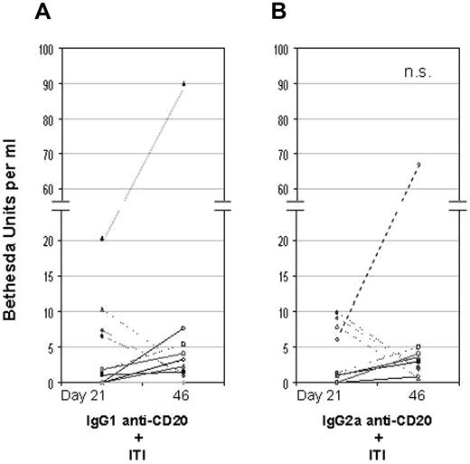 Figure 4. A direct comparison of IgG1 versus IgG2a anti-CD20 pretreatment in their effect on inhibitor formation. Groups of FVIII-primed FoxP3-GFP/FVIII−/− mice (n = 9-11) received 250 μg of IgG1 anti-CD20 (A) or IgG2a anti-CD20 (B). Two weeks later, the mice were given an intensive FVIII treatment, which was twice daily intravenous injection of 2 μg FVIII for 5 days. The mice were bled one week after priming with 3 weekly intravenous injection of 0.2 μg FVIII (day 21) and 5 days after the final high-dose FVIII exposure (day 46). Inhibitor titers were evaluated by Bethesda assay. n.s. indicates not significant between IgG1 and IgG2a anti-CD20 pretreatment (Mann-Whitney U test, 1-tailed).