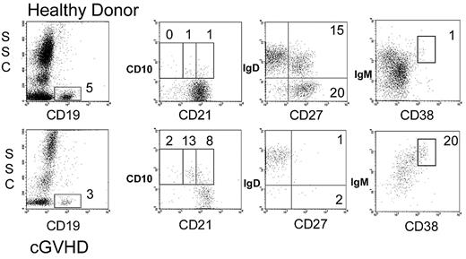 Figure 1. Flow cytometric gating algorithm demonstrating circulating B-cell subpopulations in patients with cGVHD. Whole blood was analyzed by multicolor flow cytometry, and CD19+ B cells were further stained in various combinations for CD21, CD27, CD38, CD10, IgM, and IgD. Immature, transitional, naive, non–class-switched and class-switched memory B cells were enumerated, which were different between healthy donors and patients with cGVHD.