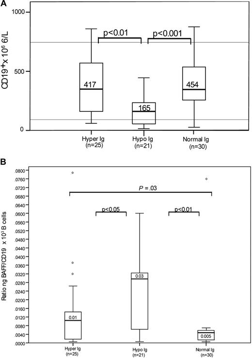 Figure 2. CD19+ B cells and BAFF/B cell ratio in cGVHD patients with dysgammaglobulinemia. (A) cGVHD patients with hypogammaglobulinemia have a significant CD19+ B-cell deficiency. “Hyper Ig” represents cGVHD patients with IgG more than 1600 mg/dL, “Hypo Ig” with IgG less than 700 mg/dL, and “Normal Ig” with IgG 700 to 1600 mg/dL. Lines indicate the range of CD19+ B cells in healthy persons. Data are shown as box plots. (B) Significant elevation of BAFF/B-cell ratios (nanograms per 1 × 103 B cells) in patients with cGVHD and dysgammaglobulinemia. Data are shown as box plots. ○ represents outliers.