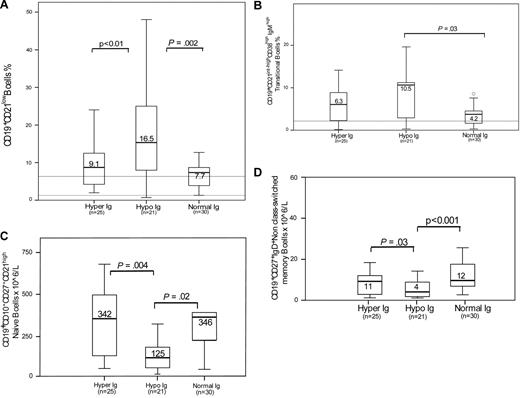 Figure 3. Most pronounced distortion of B-cell homeostasis in cGVHD patients with hypogammaglobulinemia. (A) Percentages of CD19+CD21low immature B cells are significantly elevated in cGVHD patients and mainly in the cohort with hypogammaglobulinemia. Lines indicate the range of CD19+CD21low immature B cells in healthy persons (2%–7%). Data are shown as box plots. (B) CD19+CD21int-highCD38highIgMhigh transitional B cells are significantly higher in cGVHD patients with hypogammaglobulinemia compared with the normogammaglobulinemia cohort. The line indicates the normal upper range of these cells in healthy persons. Data are shown as box plots. ○ represents outliers. (C) Significantly lower absolute numbers of CD19+CD10−CD27−CD21high naive B cells in cGVHD patients with hypogammaglobulinemia compared with the hypergammaglobulinemia and normogammaglobulinemia cohort. We observed a mean percentage of 85 in cGVHD patients compared with 50% of CD19+CD10−CD27−CD21high naive B cells in healthy persons. Data are shown as box plots. (D) CD19+CD27+IgD+ non–class-switched memory B cells are significantly lower in cGVHD patients with hypogammaglobulinemia compared with the hypergammaglobulinemia and normogammaglobulinemia cohort. Data are shown as box plots.