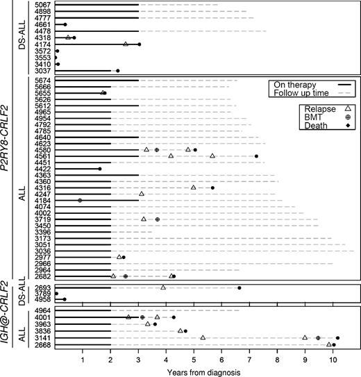 Figure 1. Temporal distribution of major adverse events and transplants among children with acute lymphoblastic leukemia and CRLF2 deregulation.