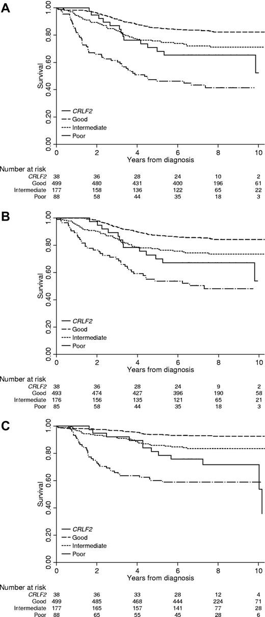 Figure 2. EFS, RFS, and OS of children with non-DS ALL and CRLF2 deregulation in comparison with other children, stratified by cytogenetic risk group. (A) EFS. (B) RFS. (C) OS.