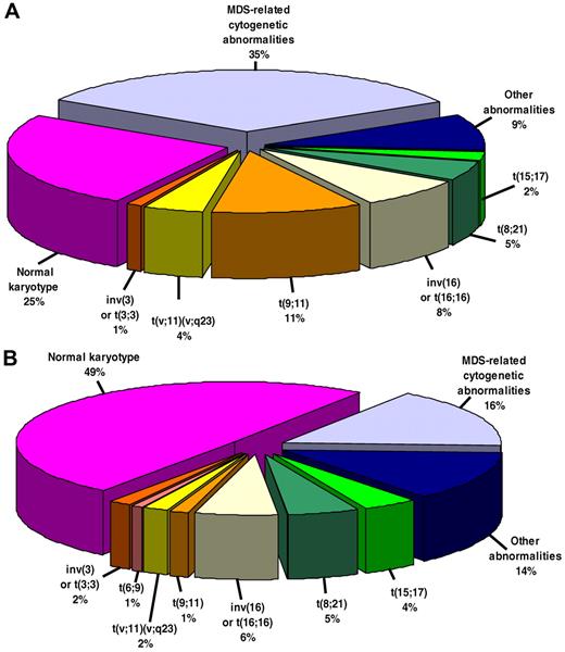 Figure 1. Distribution of cytogenetic abnormalities. Therapy-related AML (n = 179, A) and de novo AML (n = 2363, B; MDS-related cytogenetic abnormalities according to Swerdlow et al1).