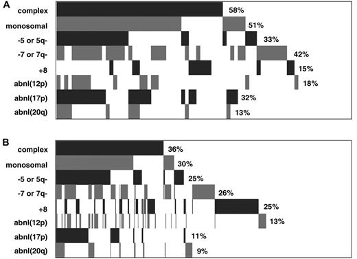 Figure 2. Frequency and distribution of cytogenetic abnormalities in patients exhibiting at least one abnormality. Excluding the WHO category “AML with recurrent genetic abnormalities”1 (A, t-AML n = 78, B, de novo AML, n = 698; definition “complex” according to Döhner et al28 and of “monosomal karyotype” according to Breems et al40).
