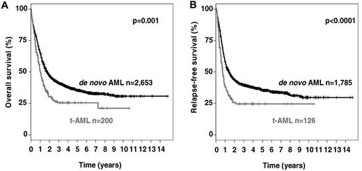 Figure 3. Kaplan-Meier estimates. OS (A) and RFS (B) comparing t-AML with de novo AML.