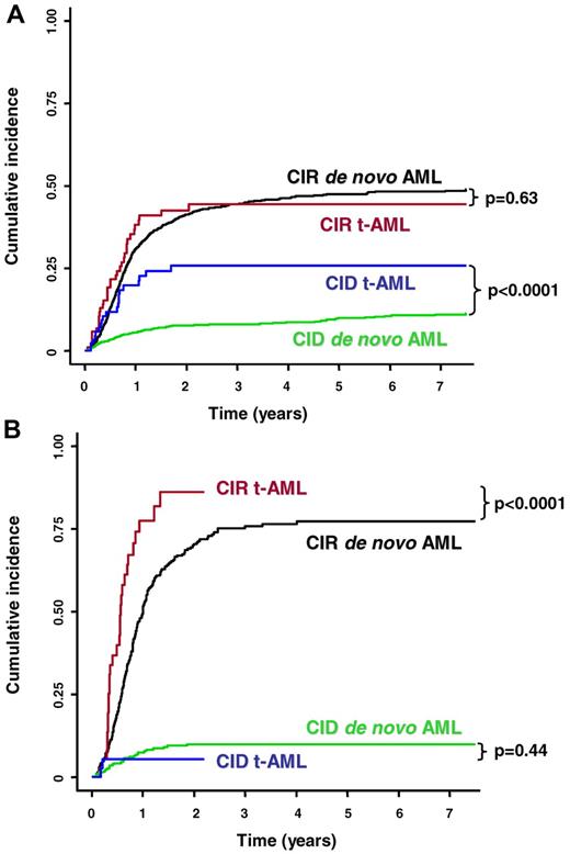 Figure 4. Influence of type of acute myeloid leukemia. CIR and CID in patients 60 years and younger (A) as well as in patients older than 60 years (B).