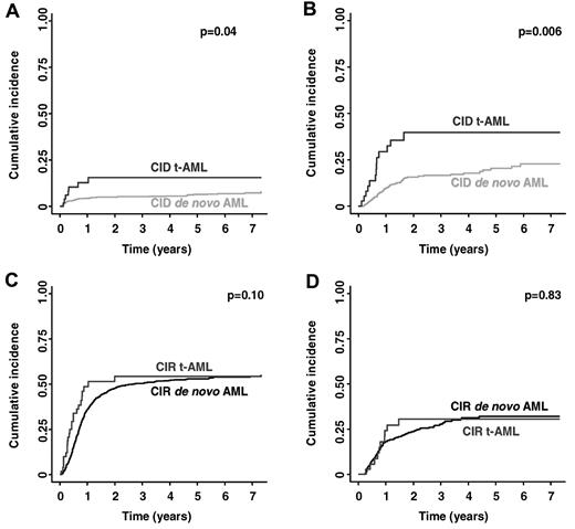 Figure 5. Influence of type of AML on CID and CIR. CID (A-B) and CIR (C-D) in patients 60 years and younger according to type of postremission therapy (chemotherapy and autologous HSCT; A,C) allogeneic HSCT in first CR (B,D).