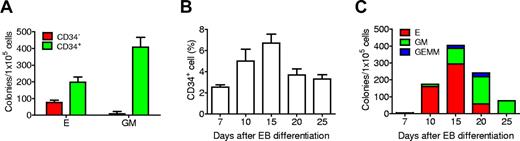 Figure 1. Kinetic analysis of hematopoietic development from H1 EB differentiation. (A) CD34+ EB cells were highly enriched for hematopoietic colony-forming activity. (B) Expression kinetics of the cell surface marker CD34. (C) Hematopoietic colony-forming kinetics of differentiated EB cells. E indicates erythroid; GM, granulocyte-macrophage; and GEMM, granulocyte-erythroid-macrophage megakaryocyte. Data are mean ± SD (n = 3).