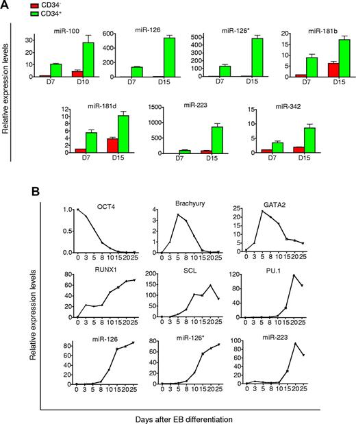 Figure 2. Identification of miRs enriched in CD34+ EB cells. (A) miRs up-regulated and enriched in CD34+ cells derived from H1 EB differentiation. Levels of miRNA expression were determined by TaqMan real-time PCR analysis. Values of fold change in expression are relative to day 7 CD34− EB cells. (B) Kinetic analysis of pluripotency, mesodermal, hematopoietic genes, and miRs in differentiating EB cells. EBs were harvested on the indicated days, and levels of gene expression were determined by quantitative real-time PCR analysis. Values of fold change in expression are relative to undifferentiated H1 hESCs.