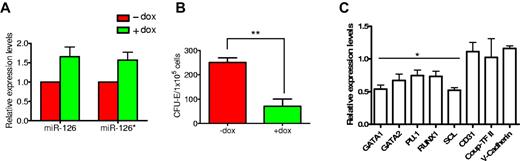 Figure 6. miRs-126/126* inhibit erythroid colony formation of CD34+ EB cells. (A) Dox treatment induced miRs-126/126* expression in day 15 CD34+ EB cells. (B) miRs-126/126* inhibit CFU-E capacity of CD34+ EB cells. Data are mean ± SD (n = 4). **P < .01. (C) Hematopoietic and endothelial gene expression in CD34+ EB cells. Expression values are relative to cells without Dox treatment. *P < .05.