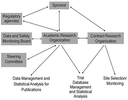 Figure 1. Schematic representation of the ARO-CRO model, showing the interactions among principal organizations, committees, and agencies involved in industry-sponsored clinical trials, and the division of responsibilities between the ARO and CRO.