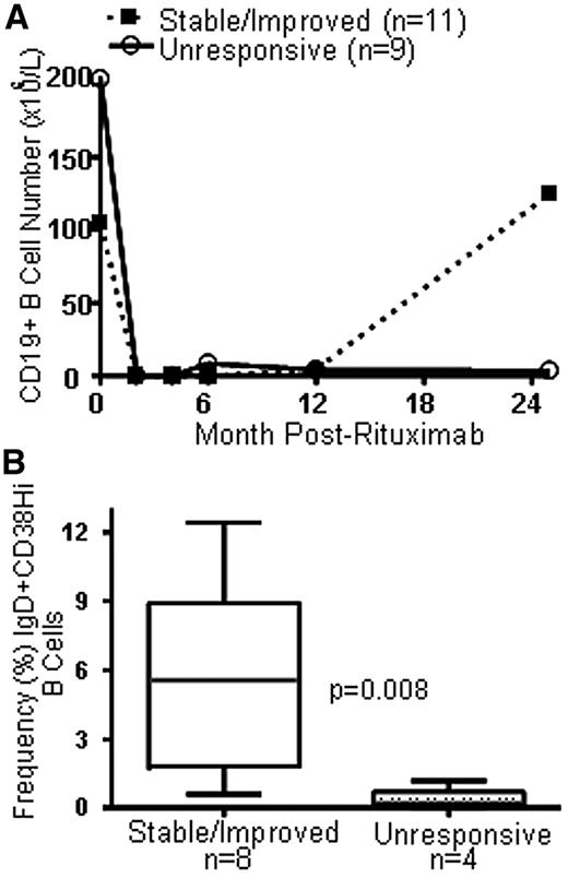 Figure 1. B-cell reconstitution in patients with stable/improved cGVHD after rituximab. (A) Serial measurement of total CD19+ B-cell number in patients with cGVHD who received rituximab at time 0 in 2 cGVHD groups (stable/improved = patients who required no further treatment 2 years after rituximab vs unresponsive = patients who required additional treatment 2 years after rituximab treatment for active cGVHD). (B) Comparison of the relative frequency of IgD+CD38Hi “transitional” B cells before rituximab in the 2 cGVHD groups.