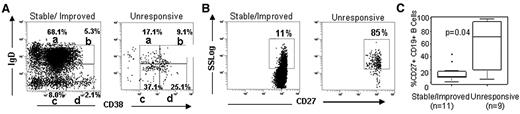 Figure 2. CD27+ B cells predominate in the cGVHD group with progressive disease 2 years after rituximab. (A) Representative flow cytometric profile of B-cell subsets characterized by relative IgD versus CD38 staining in a patient with stable/improved cGVHD versus unresponsive cGVHD 2 years after rituximab. (B) Box plots showing the differences in frequencies of B-cell subsets a and b between the stable/improved and rituximab-unresponsive cGVHD groups. (C) Representative CD27 flow cytometric analysis of CD27 positivity of gated CD19+ B cells.