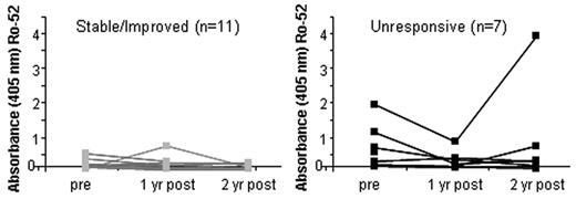 Figure 4. Autoantibody production in cGVHD patients before and after rituximab treatment. (A) Autoantibody (anti-Ro52) levels measured by direct binding ELISA in cGVHD patients before and after rituximab treatment. Patients are grouped by clinical status of cGVHD at 2 years after rituximab. (B) Average OD reading in an ELISA detecting anti-Ro-52 IgG in the cGVHD group with stable/improved compared with progressive disease before rituximab by ELISA. Average ELISA OD reading in an ELISA assessing IgG reactivity to Epstein-Barr virus protein (EBNA) in patients over time after rituximab treatment was not different between groups (data not shown).
