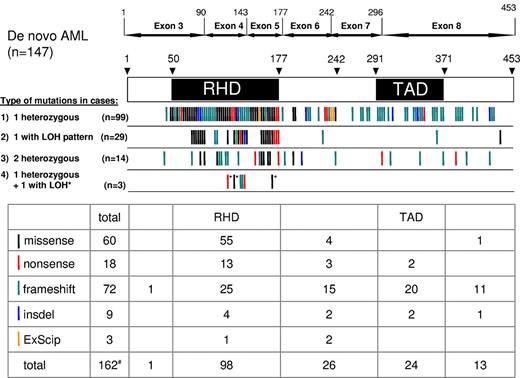 Figure 1. Position, characterization, and frequencies of different RUNX1 mutations. The position of all analyzed exons with numbering of the exons and indication of the numbers of amino acids (AAs) is shown at the top. Below a scheme with the position of the functional domains RHD and TAD. Below the scheme the positions of the mutations are depicted in 4 different rows differentiated according to the presence in (1) heterozygous cases (mutation/wt ratio of ≤ 1), only 99 of 101 of these heterozygous cases are depicted, because 2 were below detection limit of Sanger sequencing; (2) cases with an LOH pattern (mutation/wt ratio of > 1); (3) cases with 2 different heterozygous mutations; and (4) cases with 1 LOH type and 1 heterozygous mutation. Different colors indicate whether the mutations are of missense (black), nonsense (red), frameshift (green), insdel (insertion/deletion) (blue), or of the ExScip (exon skipping) (yellow) type. The table below summarizes the results with respect to frequency and position of the different RUNX1 mutations. Because 2 of the total 164 were not further characterized by sequencing because of mutation load of < 20%, only 162 mutations are depicted.