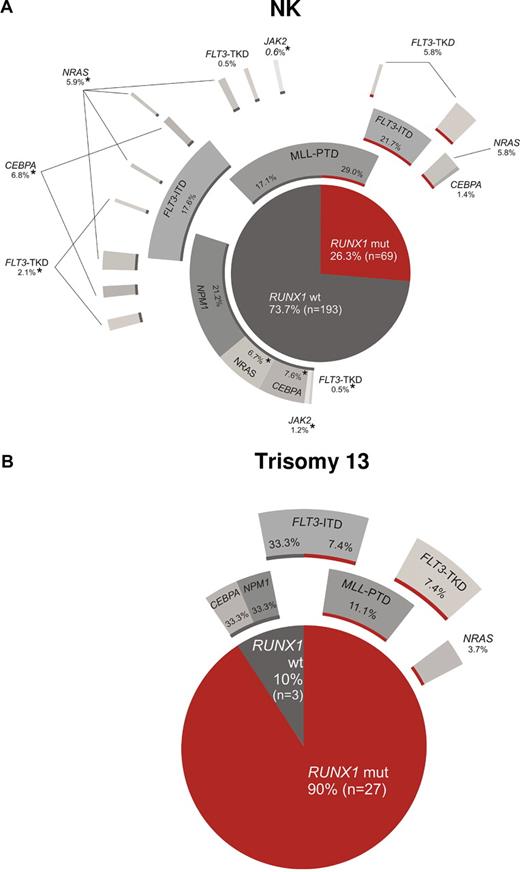 Figure 2. Diagrams with frequencies of cooperating mutations in RUNX1wt compared with RUNX1-mutated cases in the NK group and the +13 group. The inner circles demonstrate all cases with a certain karyotype that are analyzed for RUNX1 mutations in the NK group (A) and the +13 group (B). In dark gray the percentages of RUNX1wt and in red the percentages of RUNX1 mutated are indicated in the inner circle. The segments in the periphery indicate the percentages of cases with other mutations for RUNX1wt and RUNX1mut subcohorts, respectively. Because some cases have > 1 additional mutation there are overlapping segments in the periphery. In some cases not all markers were analyzed, as indicated by *. Further details are given in supplemental Table 1 and supplemental Figure 1.