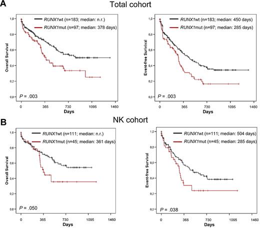 Figure 3. Kaplan-Meier plots of RUNX1 mutated compared with RUNX1wt AML showing OS and EFS in the total cohort and restricted to the NK group. Kaplan-Meier plot of total cohort (A) and the NK group (B); n.r. indicates not reached.