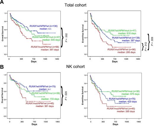 Figure 4. OS and EFS taking RUNX1 and NPM1 into account. (A) Analysis of the total cohort; (B) analysis restricted to NK cases. Only P values < .05 are indicated.