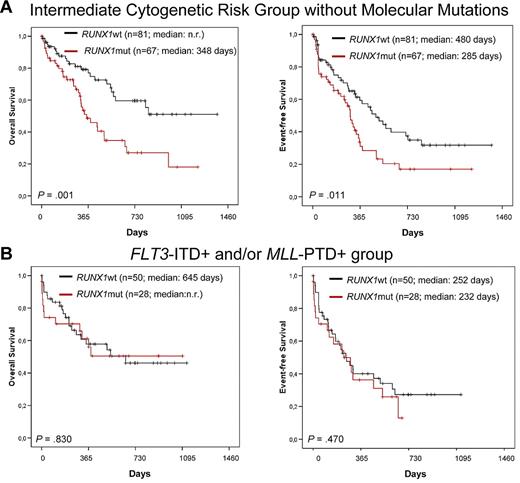Figure 5. Kaplan-Meier plots of adverse effect (OS and EFS) of RUNX1 mutations. (A) Patients with intermediate cytogenetic risk without mutations in NPM1, CEBPA, FLT3-ITD, or MLL-PTD. (B) No effect of RUNX1 mutations in patients with high-risk FLT3-ITD– or MLL-PTD–positive AML; n.r. indicates not reached.