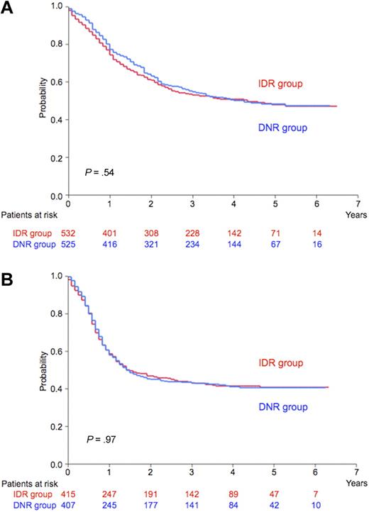 Figure 2. OS and RFS. (A) Predicted 5-year overall survival (OS) was 48% for the idarubicin group (IDR; n = 532; red line) and 48% for the daunorubicin group (DNR; n = 525; blue line; P = .54). (B) Predicted 5-year relapse-free survival (RFS) was 41% for the idarubicin group (IDR; n = 416; red line) and 41% for the daunorubicin group (DNR; n = 407; blue line; P = .97).