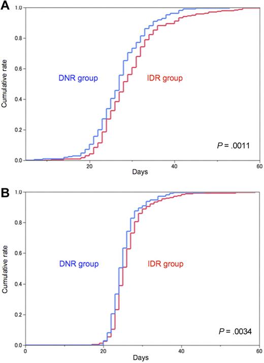 Figure 3. Hematologic recovery. (A) Day of recovery from neutropenia after the first induction course. Neutropenia was defined as neutrophil count < 1.0 × 109/L. Median duration until recovery was 28 days for the idarubicin group (IDR; red line) and 27 days for the daunorubicin group (DNR; blue line; P = .0011). (B) Day of recovery from thrombocytopenia after the first induction course. Thrombocytopenia was defined as platelet count < 100 × 109/L. Median duration until recovery was 25 days for the idarubicin group (IDR; red line) and 24 days for the daunorubicin group (DNR; blue line; P = .0034).