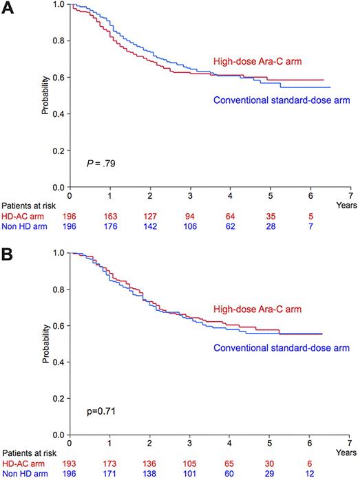 Figure 4. OS of CR patients randomized to receive consolidation therapy. (A) In the idarubicin group, predicted 5-year OS was 58% for the high-dose Ara-C arm (n = 196; red line) and 57% for the conventional standard-dose arm (n = 196; blue line; P = .79). (B) In the daunorubicin group, predicted 5-year OS was 58% for the high-dose Ara-C arm (n = 193; red line) and 56% for the conventional standard-dose arm (n = 196; blue line; P = .71). Ara-C indicates cytarabine; HD-AC arm, high-dose Ara-C arm; and Non HD arm, conventional standard-dose arm.