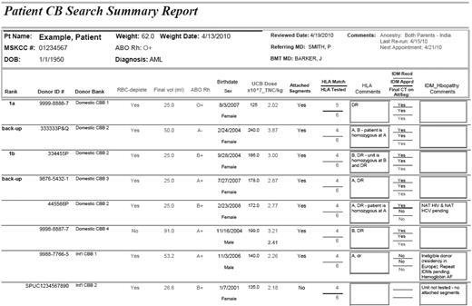 Figure 1. Example of CB Search Summary Report. In 1 page, the patient demographics and the information on units of interest (including the bank of origin, TNC dose, and HLA match) are summarized. The patient's weight is indicated with the date this was last updated. The date the search was most recently rerun is recorded at the top right under “Comments,” whereas the date unit information was last updated is at the bottom left hand corner. The units are listed with bank of origin on the left. The type of processing (whether the units are RBC depleted or not) is indicted, and the unit volume is shown as additional information. ABO, Rh, and donor sex are also listed for future reference. Date of birth indicates the unit collection date. The HLA match obtained from CT, whether it was confirmed to be from an attached segment, and the loci of mismatch are indicated (lowercase indicates an HLA-allele mismatch; and uppercase, an HLA-antigen mismatch). Problems with unit availability (eg, reserved on another patient's search), IDMs, or other issues making the unit ineligible (and therefore requiring a Declaration of Urgent Medical Need for use) are listed in the comments field. Finally, when all information is available, the unit rank is assigned (first column on the far left) that indicates the unit(s) that will compose the graft (unit 1 if a single-unit graft, or 1a and 1b if a double-unit graft) as well as backup units (ideally from a domestic bank). Unit selection in this example reflects our institutional practice.