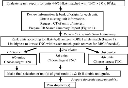 Figure 3. Schema of how we select CB units. In addition to the HLA match, TNC dose, and bank of origin, the ability to perform confirmatory typing from an attached segment, the processing method, IDMs, hemoglobinopathy screening, and unit age are also taken into account. At least 4 units are confirmatory typed, and a higher number are requested in patients with difficult searches.