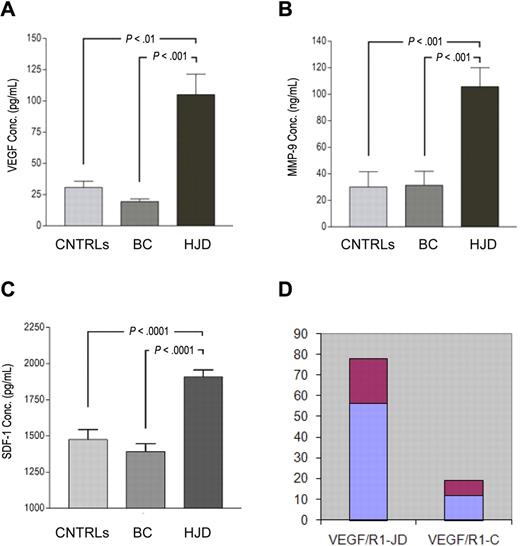 Figure 2. Angiogenic mediators are elevated in the plasma of HJD subjects. Enzyme-linked immunosorbent assays were performed as per the manufacturer's protocol using anti VEGF-A, anti-MMP-9, anti-SDF-1 antibodies. (A) A 4-fold elevation of plasma VEGF-A was observed in HJD subjects (prospective cohort) compared with control group A (BC; P < .001) and control group B (CNTRLs; P < .01). (B) MMP-9 levels were also significantly elevated in HJD subjects (prospective cohort) compared with control group A (BC; P < .001) and control group B (CNTRLs; P < .001). (C) SDF-1 levels were also significantly elevated in HJD subjects compared with control group A (BC; P < .0001) and control group B (CNTRLs; P < .0001). (D) These subjects with elevated VEGF levels also had increased expression of VEGFR1 mRNA (VEGF/R1-JD) compared with control groups A and B grouped together (VEGF/R1-C; P < .05). Data are mean ± SEM.