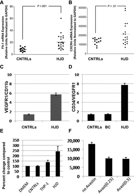 Figure 3. Circulating levels of HPCs expressing VEGFR1 and CXCR4 are increased in peripheral blood of HJD subjects. (A) mRNA from the peripheral blood of HJD subjects (prospective cohort as defined in “Subjects and samples”) show significant up-regulation of VEGFR1 mRNA (labeled Flt-1 mRNA, mouse equivalent of human VEGFR1; P < .001; A) and CXCR4 (P < .01; B) compared with controls (CNTRLs, control group A). Results represent data from 3 experiments. (C) Circulating HPCs (VEGFR1+/CD11b+) are elevated 4-fold in the peripheral blood of HJD subjects compared with controls by flow cytometry. (D) HPCs, which express CD34/VEGFR1-early myeloid cells, were also increased 4-fold in HJD subjects compared with control group A (BC) and control group B (CNTRLs) by flow cytometry. (E) PBMCs from subjects with HJD increased synovial cell proliferation by 2.5-fold compared with medium alone (DMEM) and control groups A and B (CNTRLs). THP-1 cells (immortalized cells of the monocyte/macrophage lineage used as a positive control) stimulated synovial proliferation up to 1.5-fold (THP-1). These results are expressed as a percentage change compared with the controls. (F) Synovial proliferation by PBMCs from HJD subjects (prospective cohort) could be abrogated by Avastin (Avast), an inhibitor of VEGF, by 50% using 2 different concentrations (0.25 mg/mL, 0.5 mg/mL) of the drug. These results are expressed as number of cells before and after treatment with Avastin.