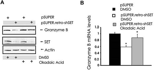 Figure 4. Modulation of PP2A overrides SET-mediated regulation of granzyme B expression in human NK cells. pSUPER-infected and pSUPER.retro-shSET-infected NK-92 cells were treated for 15 hours with vehicle (DMSO) or the PP2A inhibitor okadaic acid (10nM). Cell pellets were collected and assayed for granzyme B protein by Western blot (A) and granzyme B mRNA by real-time RT-PCR (B; n = 4). *P < .02. Each experiment is representative of at least 3 performed with similar results.