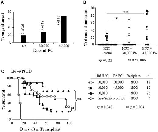 Figure 2. CD8+/TCR− FCs enhance HSC engraftment in NOD mice (B6 → NOD). The ability of B6 FCs to promote B6 HSC engraftment in allogeneic NOD recipients and long-term survival were evaluated. (A) Percent engraftment of NOD mice that received 10 000 B6 HSCs + 30 000 B6 FCs or 45 000 B6 FCs. (B) Percentage of donor chimerism in NOD recipient mice with engraftment. Dot plots represent percentage of donor chimerism in individual animal. Lines indicate median percentages. *P = .22; **P = .006. (C) Survival of NOD recipients conditioned with 950 cGy of TBI and transplanted with 10 000 B6 HSCs + 30 000 FCs (□), 10 000 B6 HSCs + 45 000 B6 FCs (▲), or 10 000 B6 HSCs alone (●). Results are shown for survival data from 3-5 separate transplant experiments.